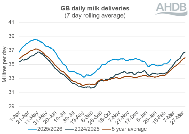 GB daily milk deliveries line chart (7‑day rolling average): 2025/26, 2024/25, 5‑yr avg.